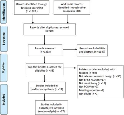 Anti-emetic Drugs for Prophylaxis of Postoperative Nausea and Vomiting After Craniotomy: An Updated Systematic Review and Network Meta-Analysis